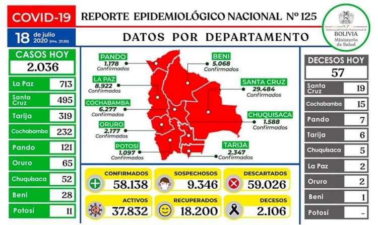 Bolivia registra 2.036 casos nuevos de COVID-19, cifra récord hasta la fecha