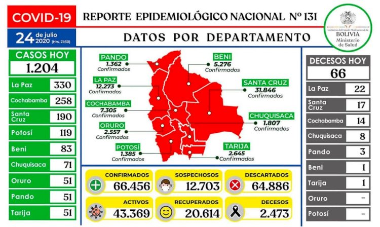 Bolivia acumula 66.456 contagios de COVID-19 tras registrar 1.204 nuevos infectados