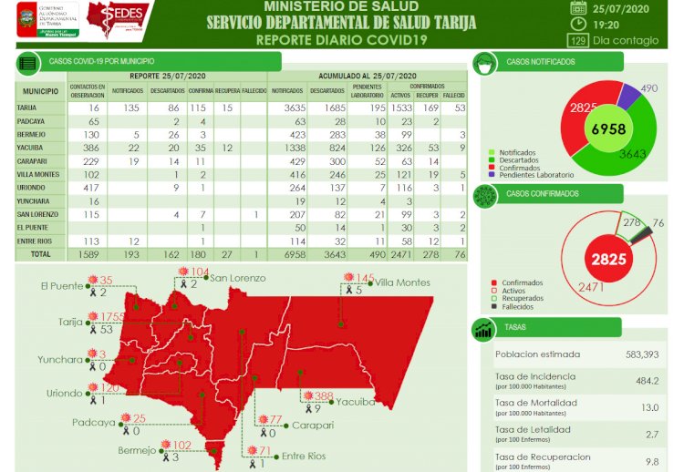 Este sábado Tarija registra 180 nuevos casos de Coronavirus