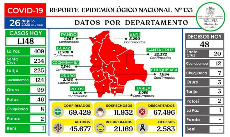 Bolivia reporta 1.148 nuevos casos de Covid-19 y se acerca a 70 mil contagios