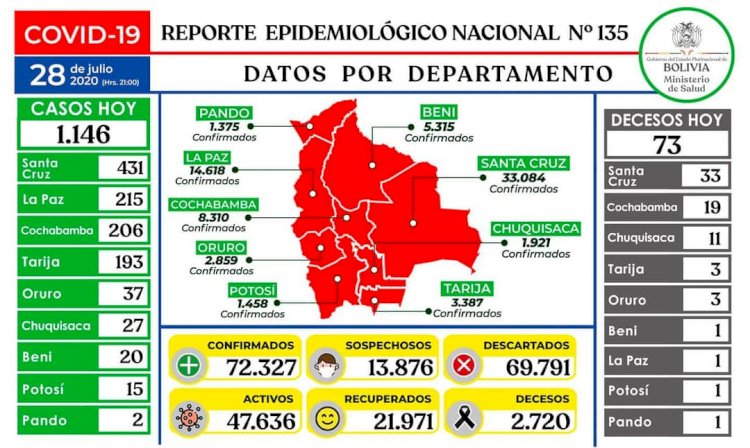 Bolivia llega a los 72.327 casos y 2.720 decesos hasta la fecha