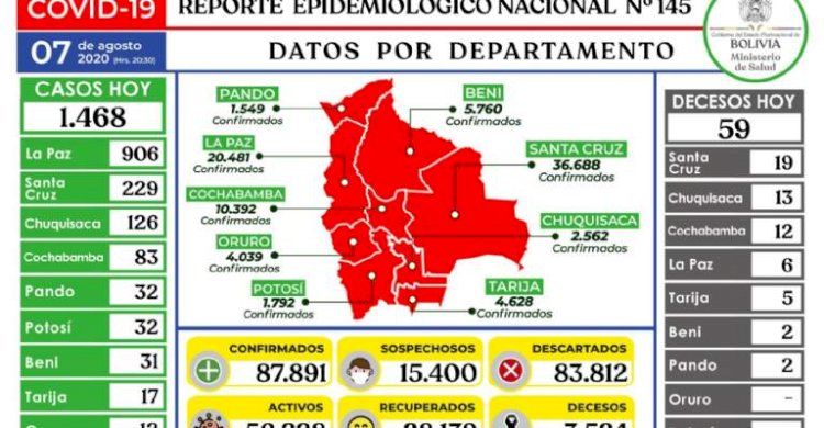 Bolivia suma 1.468 nuevos positivos de covid-19 y 59 decesos