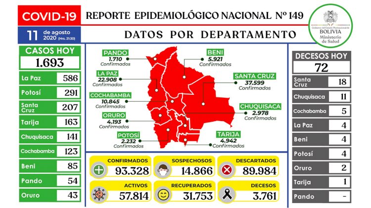 Bolivia llega a los 93.328 casos de coronavirus y 3.761 decesos hasta la fecha