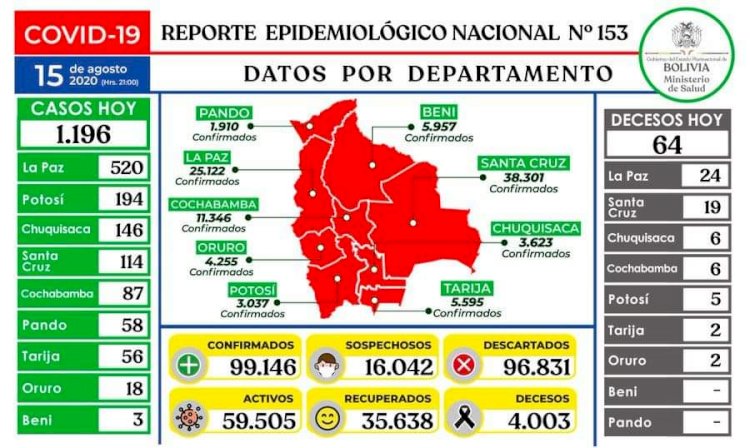 Bolivia bordea los 100 mil casos de COVID-19 y supera los 4 mil decesos