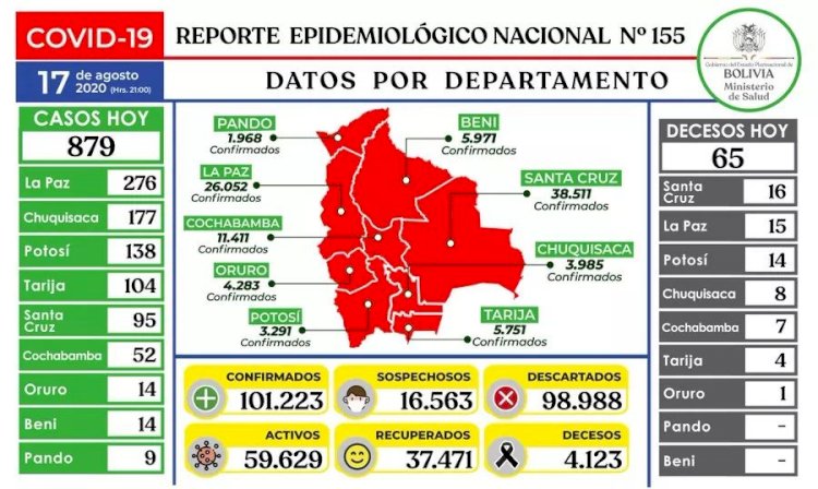 Bolivia pasa los 101 mil casos de coronavirus tras reportar hoy 879 nuevos pacientes