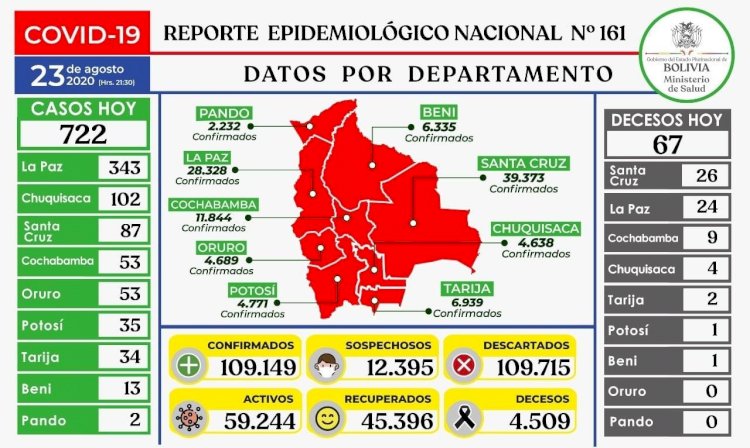 Los contagios se acercan a los 110.000 y La Paz continúa encabezando el registro diario