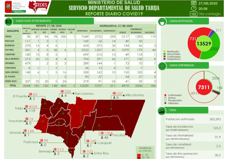 Reporte actualizado de casos de Coronavirus en Tarija