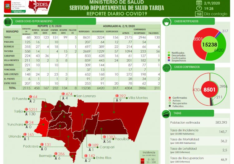Tarija registra 8.501 casos confirmados de Covid durante la pandemia