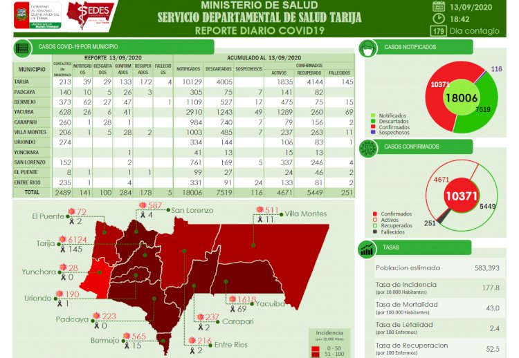 Este domingo Tarija llega a los 10.371 casos confirmados de Coronavirus