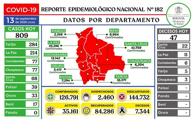 Bolivia supera los 126.000 casos de COVID-19, Tarija con la cifra más alta y Pando en ‘silencio’