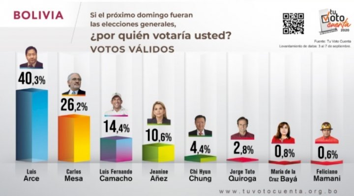 Según encuesta Tu Voto Cuenta, Luis Arce gana en primera vuelta