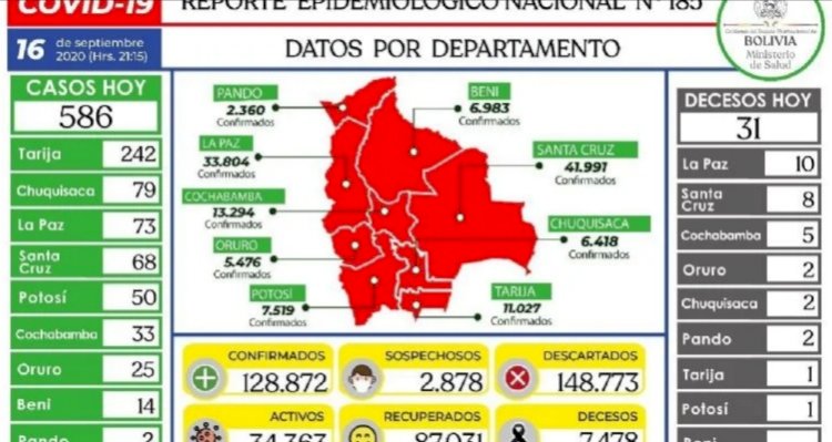 Tarija ya ocupa el cuarto lugar por total de casos Covid, con 11.027 positivos