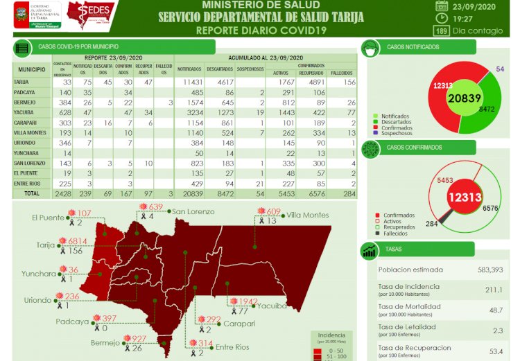 Tarija reporta 167 nuevos casos, 97 recuperados y 3 fallecidos por Covid-19